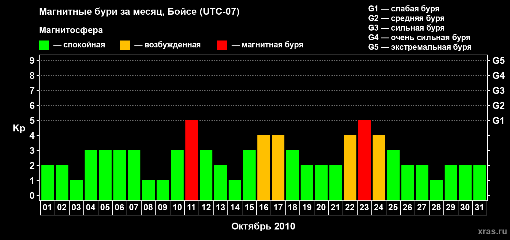 Изменения геомагнитного индекса Kp в октябре 2010 года
