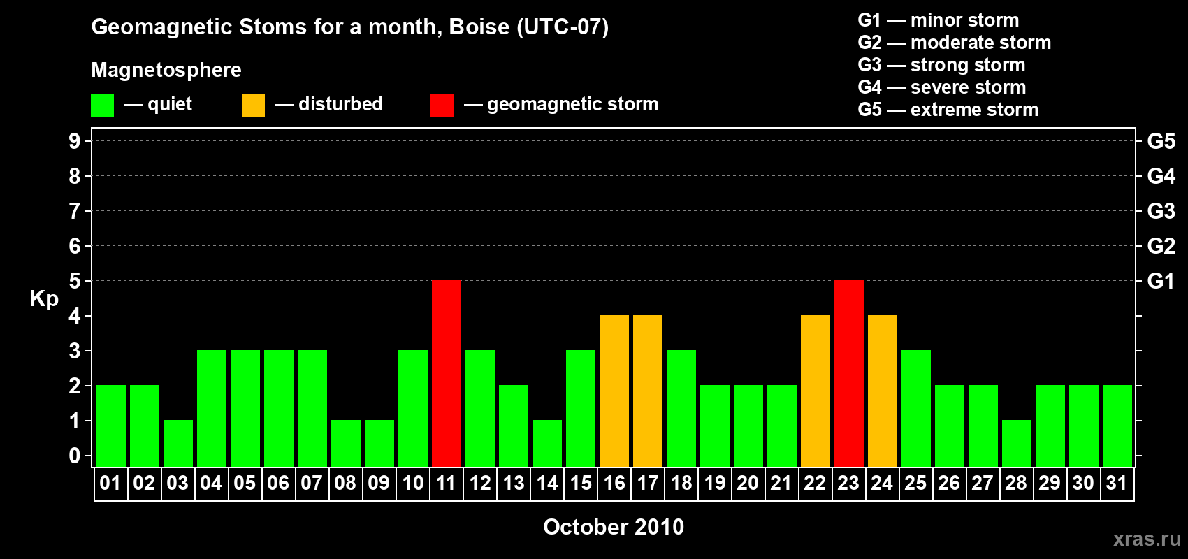 Changes in the maximum daily geomagnetic index Kp in October 2010