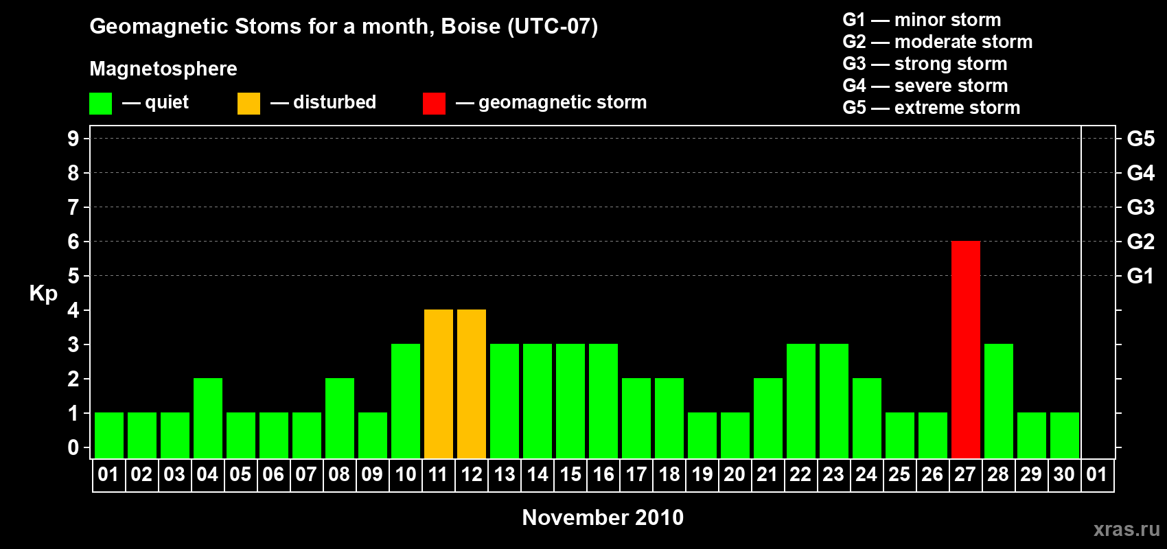 Changes in the maximum daily geomagnetic index Kp in November 2010