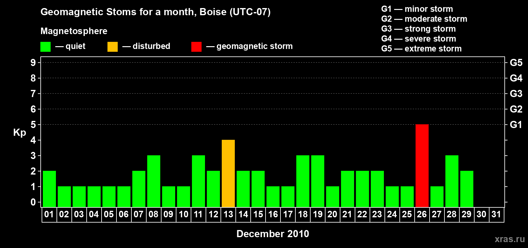 Changes in the maximum daily geomagnetic index Kp in December 2010