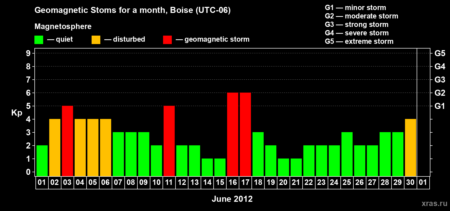 Changes in the maximum daily geomagnetic index Kp in June 2012