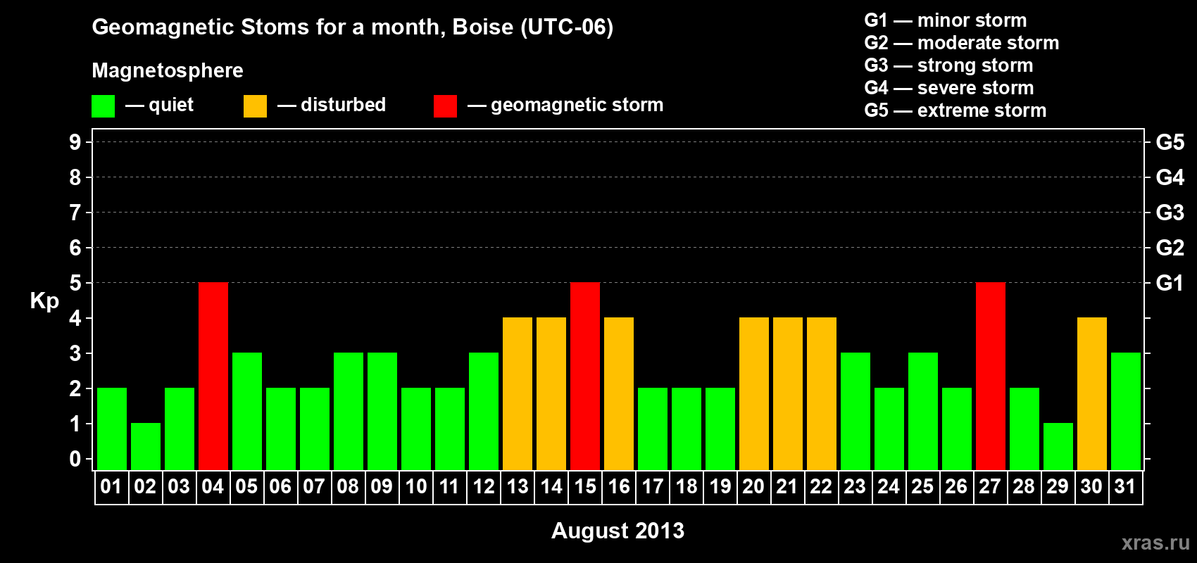 Changes in the maximum daily geomagnetic index Kp in August 2013