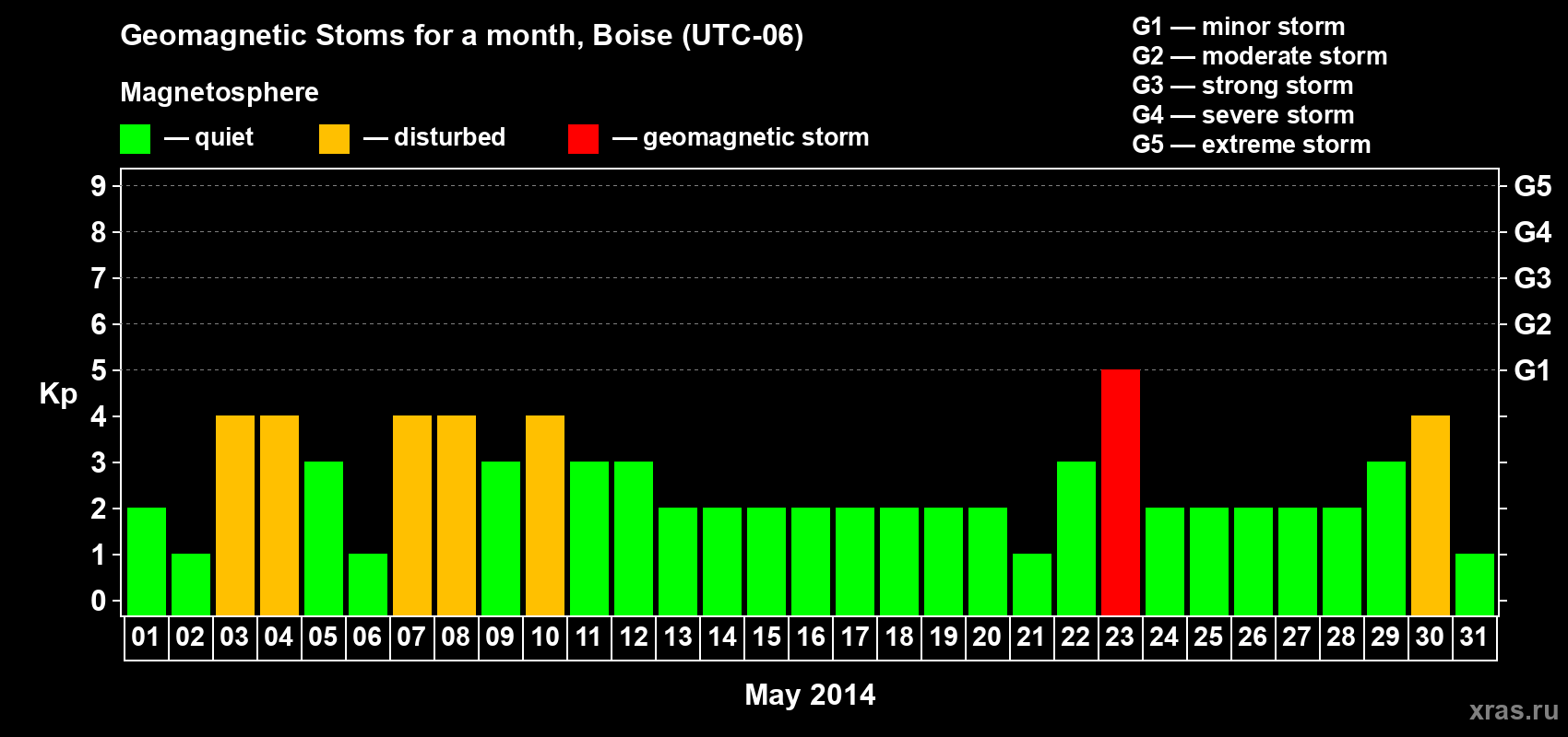 Changes in the maximum daily geomagnetic index Kp in May 2014