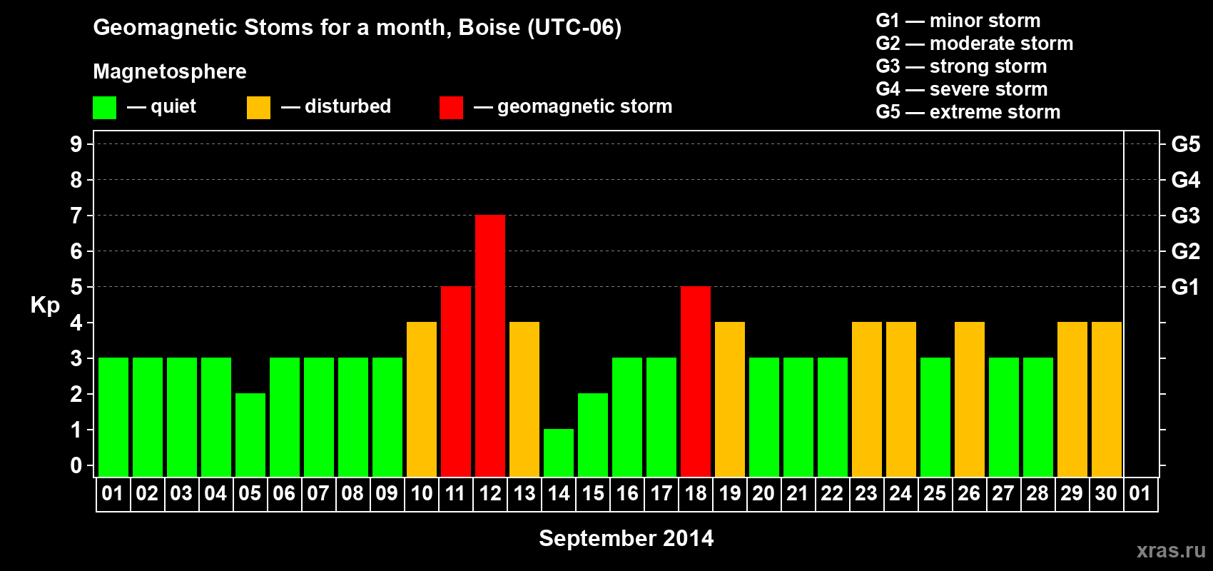 Changes in the maximum daily geomagnetic index Kp in September 2014
