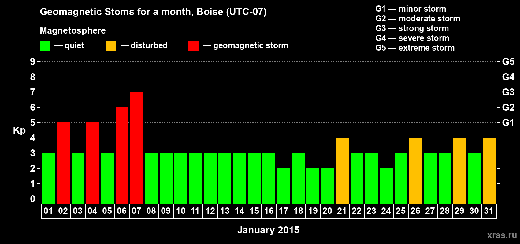 Changes in the maximum daily geomagnetic index Kp in January 2015