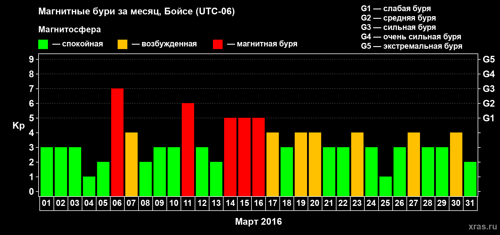 Изменения геомагнитного индекса Kp в марте 2016 года