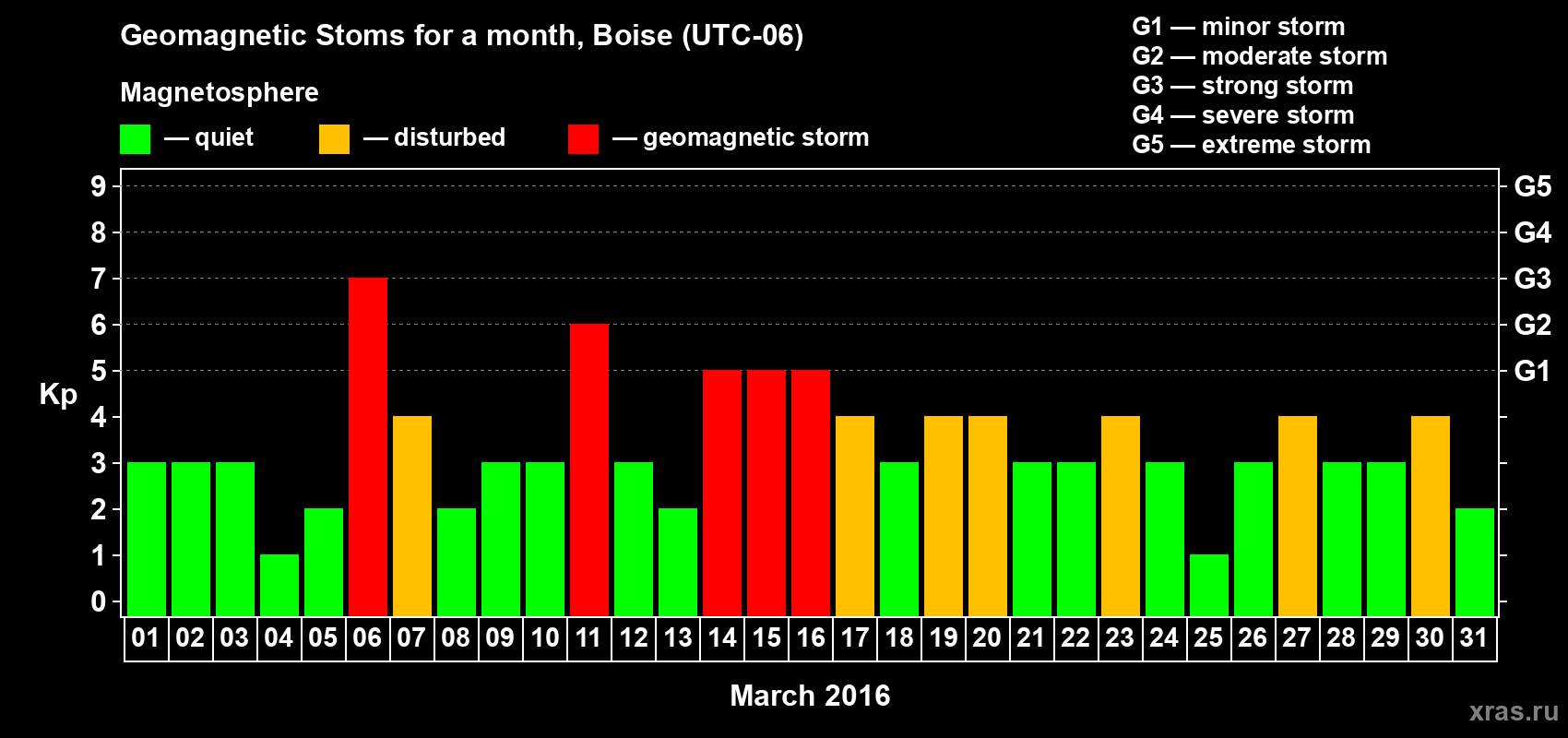 Changes in the maximum daily geomagnetic index Kp in March 2016
