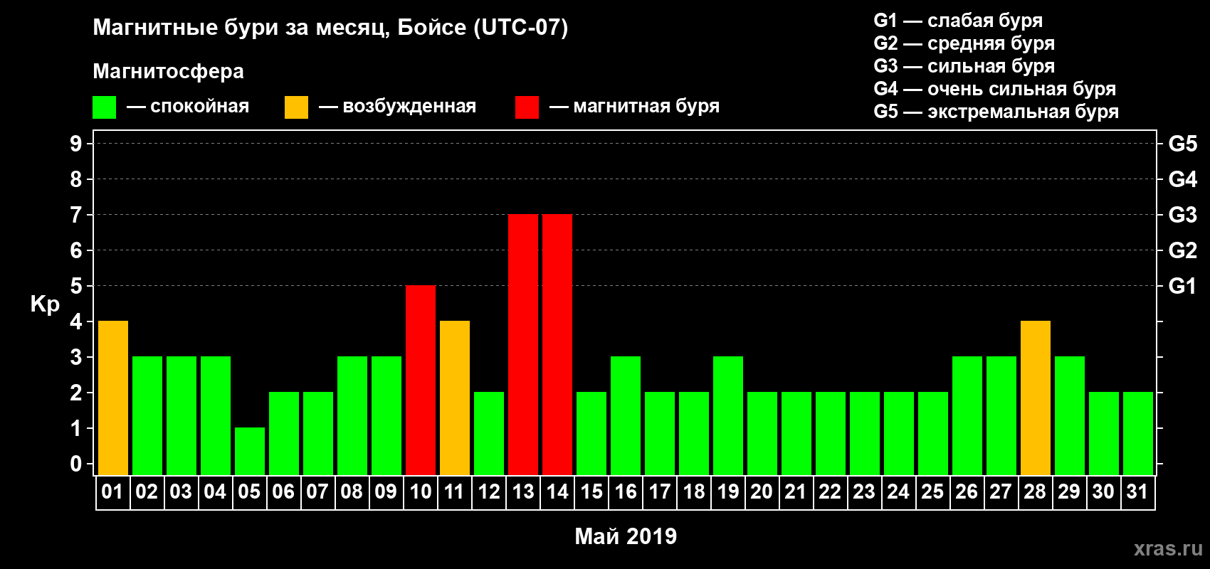 Изменения геомагнитного индекса Kp в мае 2019 года