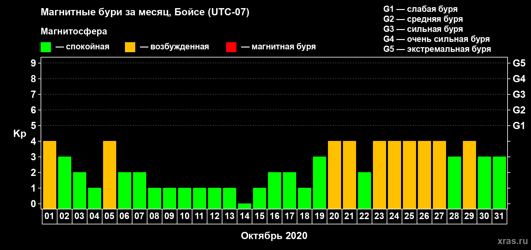 Изменения геомагнитного индекса Kp в октябре 2020 года