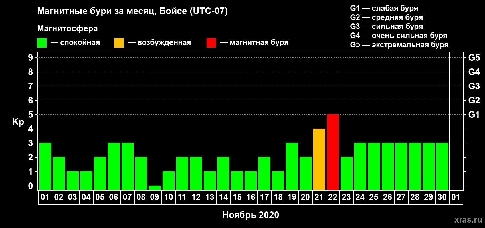 Изменения геомагнитного индекса Kp в ноябре 2020 года