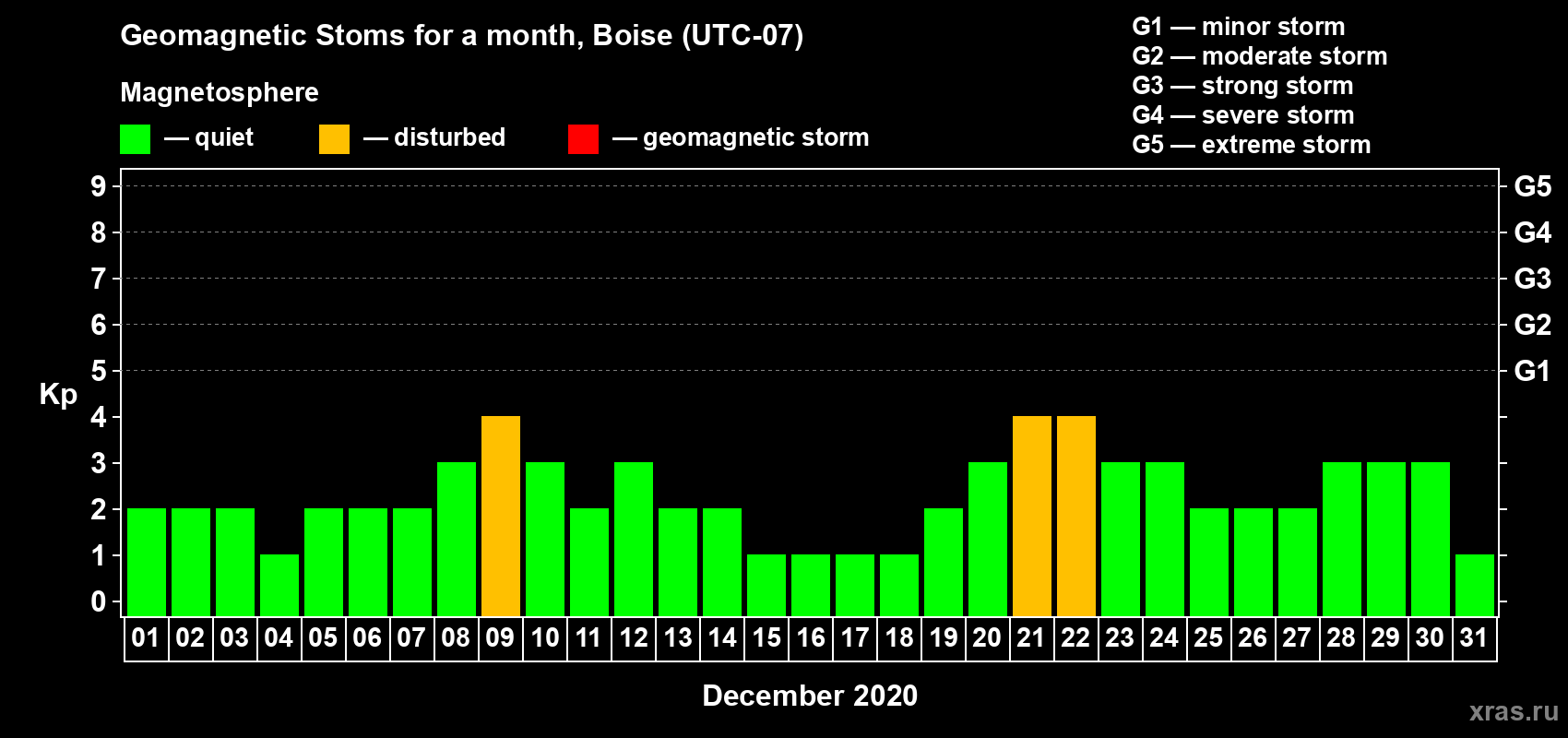 Changes in the maximum daily geomagnetic index Kp in December 2020