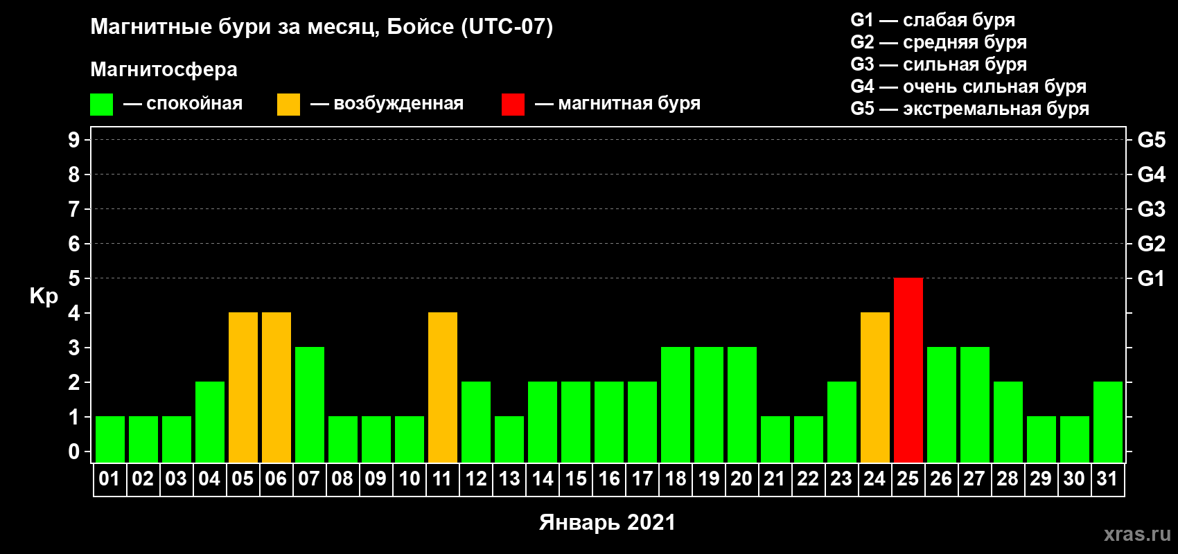 Изменения геомагнитного индекса Kp в январе 2021 года