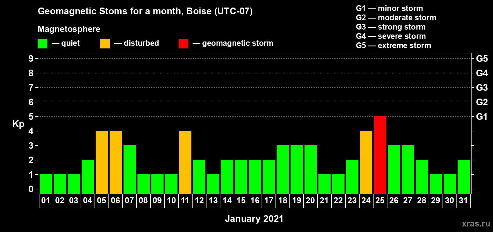 Changes in the maximum daily geomagnetic index Kp in January 2021