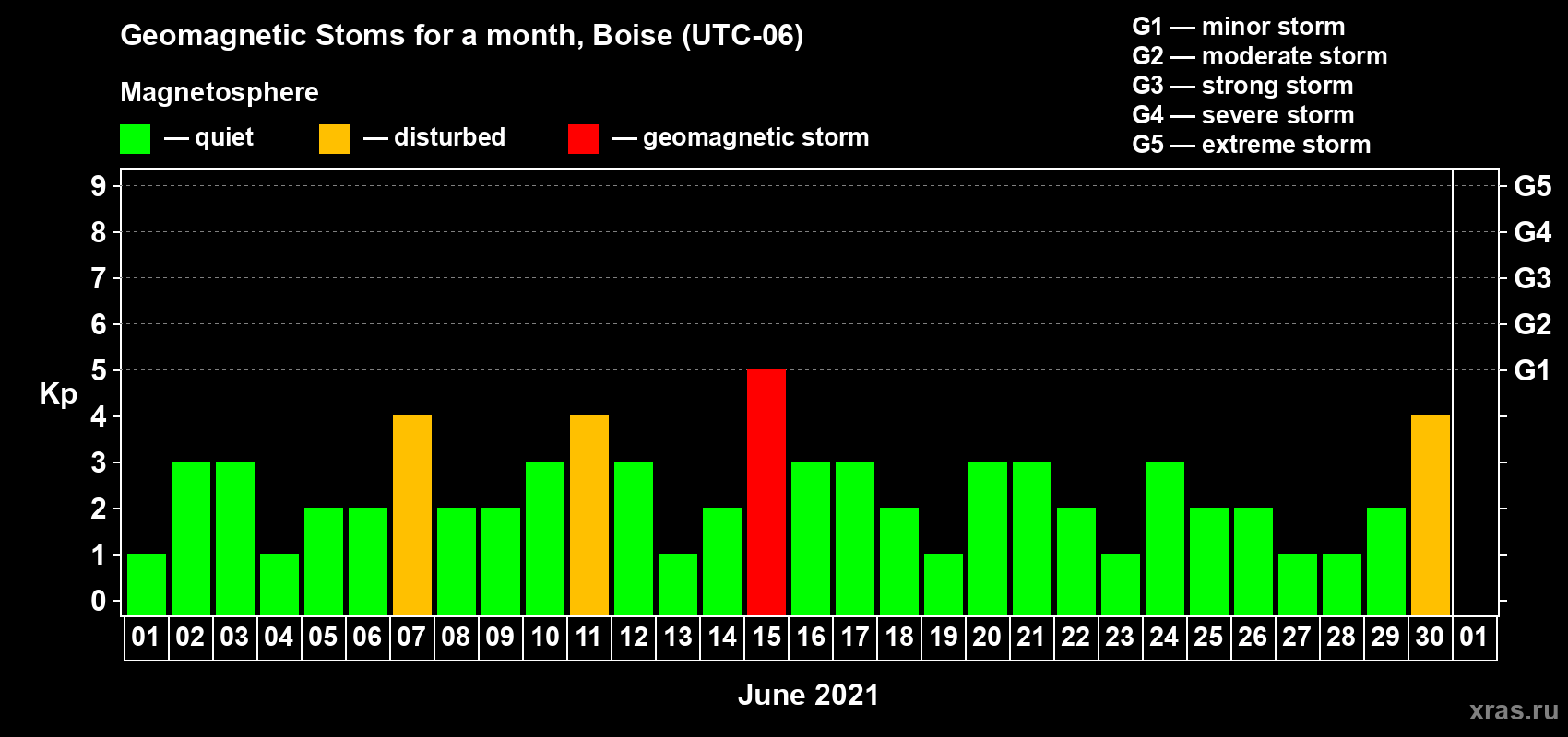 Changes in the maximum daily geomagnetic index Kp in June 2021