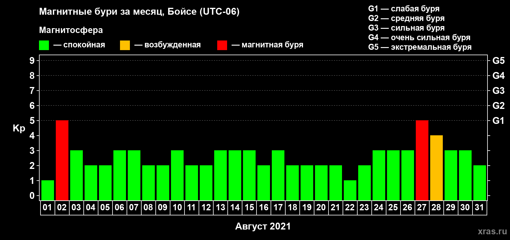 Изменения геомагнитного индекса Kp в августе 2021 года