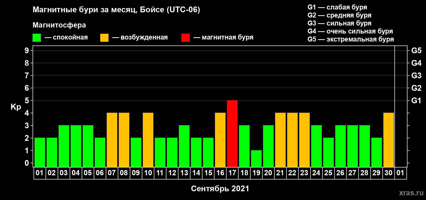 Изменения геомагнитного индекса Kp в сентябре 2021 года