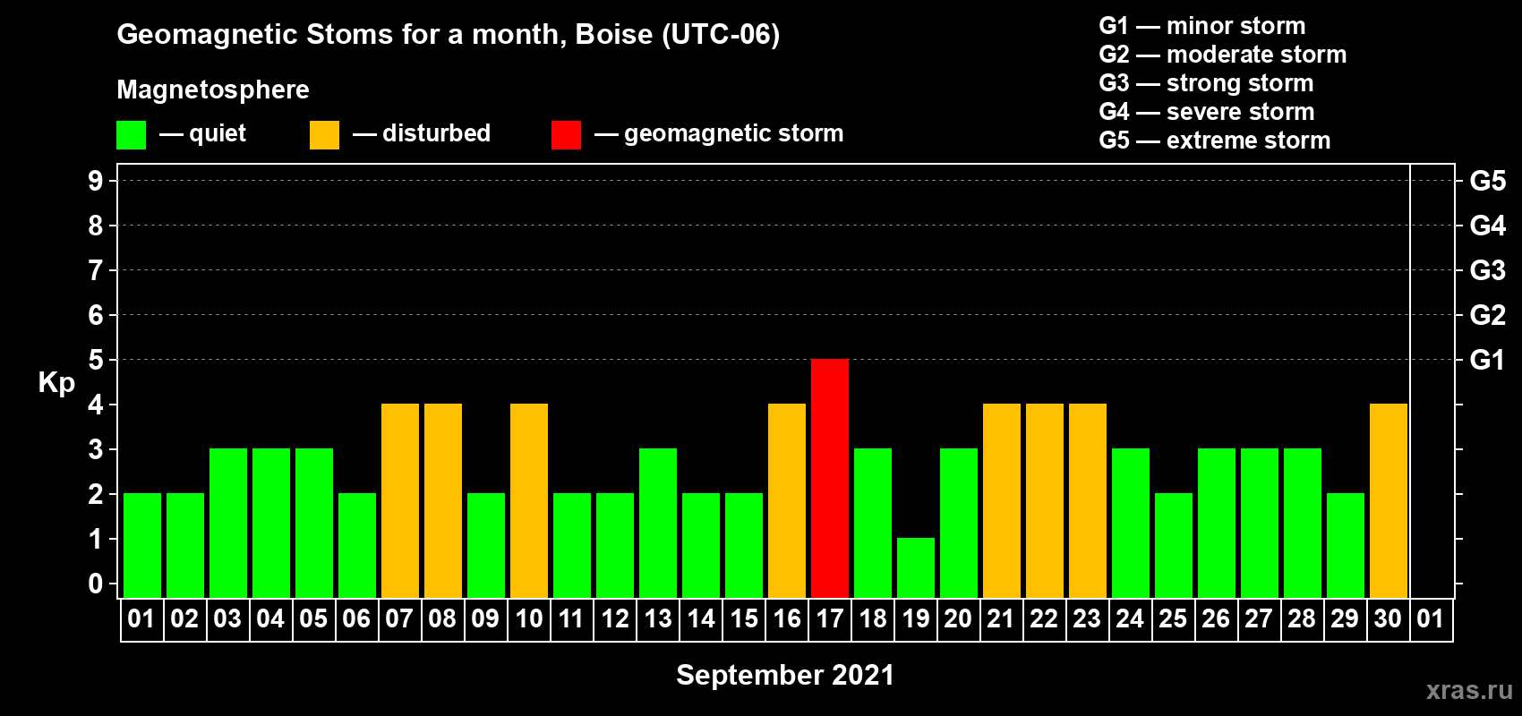 Changes in the maximum daily geomagnetic index Kp in September 2021