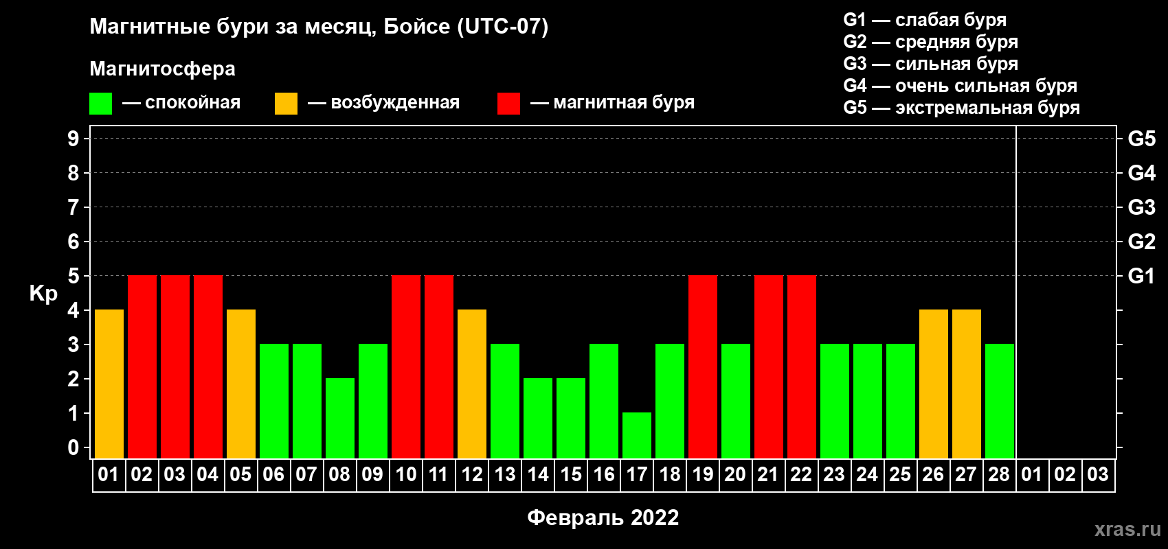 Изменения геомагнитного индекса Kp в феврале 2022 года