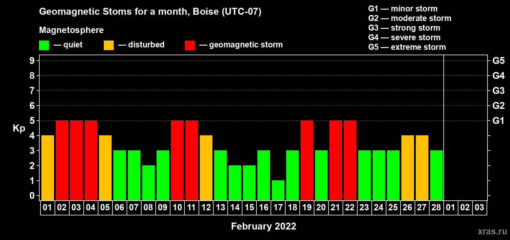 Changes in the maximum daily geomagnetic index Kp in February 2022