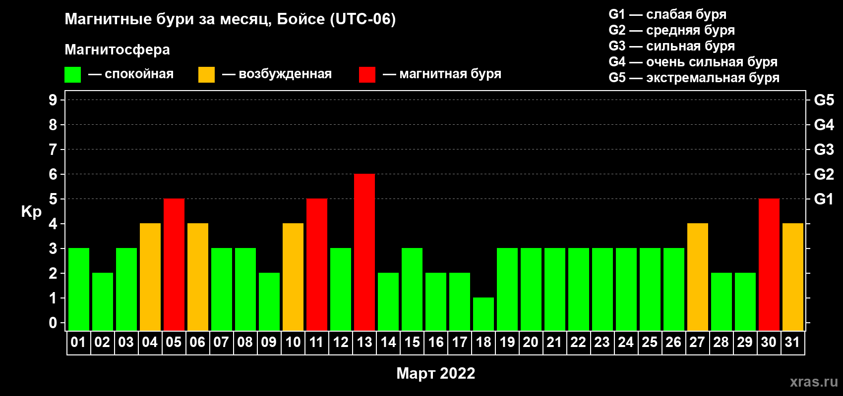 Изменения геомагнитного индекса Kp в марте 2022 года