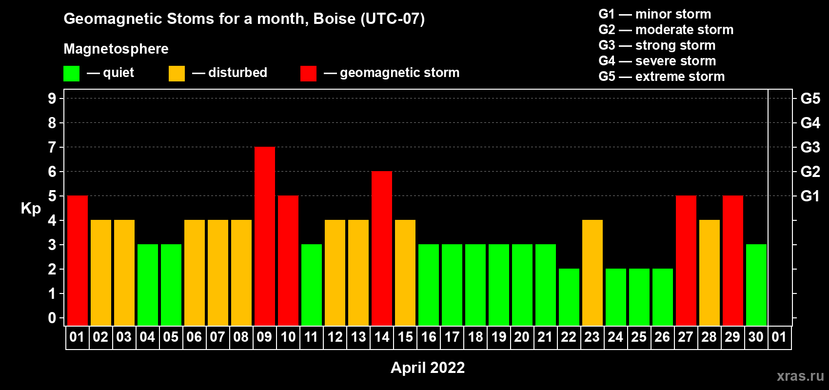 Changes in the maximum daily geomagnetic index Kp in April 2022