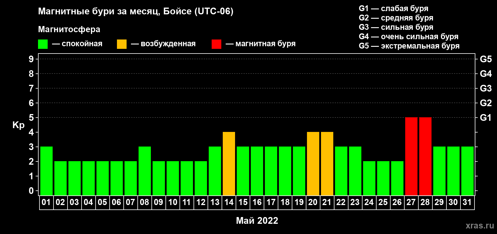 Изменения геомагнитного индекса Kp в мае 2022 года