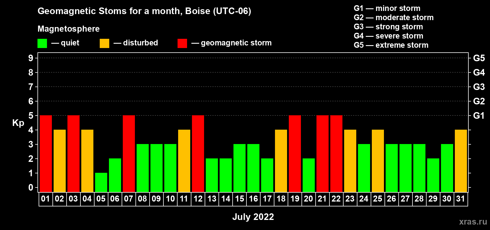 Changes in the maximum daily geomagnetic index Kp in July 2022