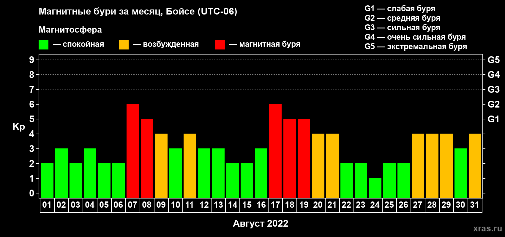 Изменения геомагнитного индекса Kp в августе 2022 года
