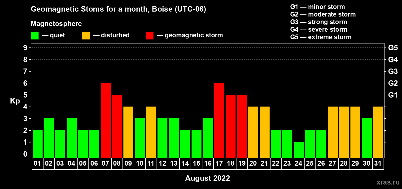 Changes in the maximum daily geomagnetic index Kp in August 2022