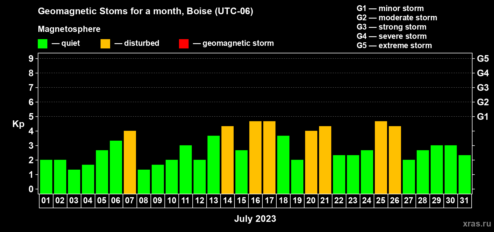 Changes in the maximum daily geomagnetic index Kp in July 2023