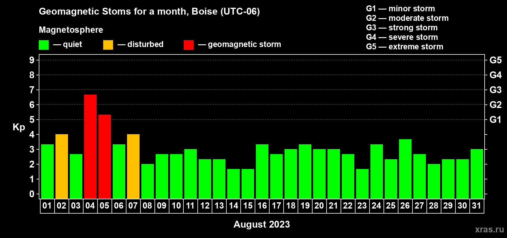 Changes in the maximum daily geomagnetic index Kp in August 2023