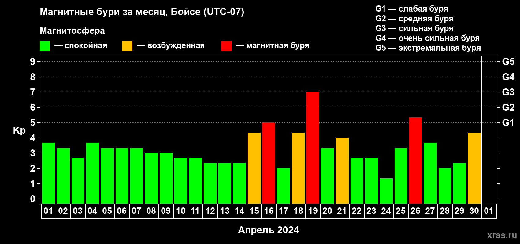 Изменения геомагнитного индекса Kp в апреле 2024 года