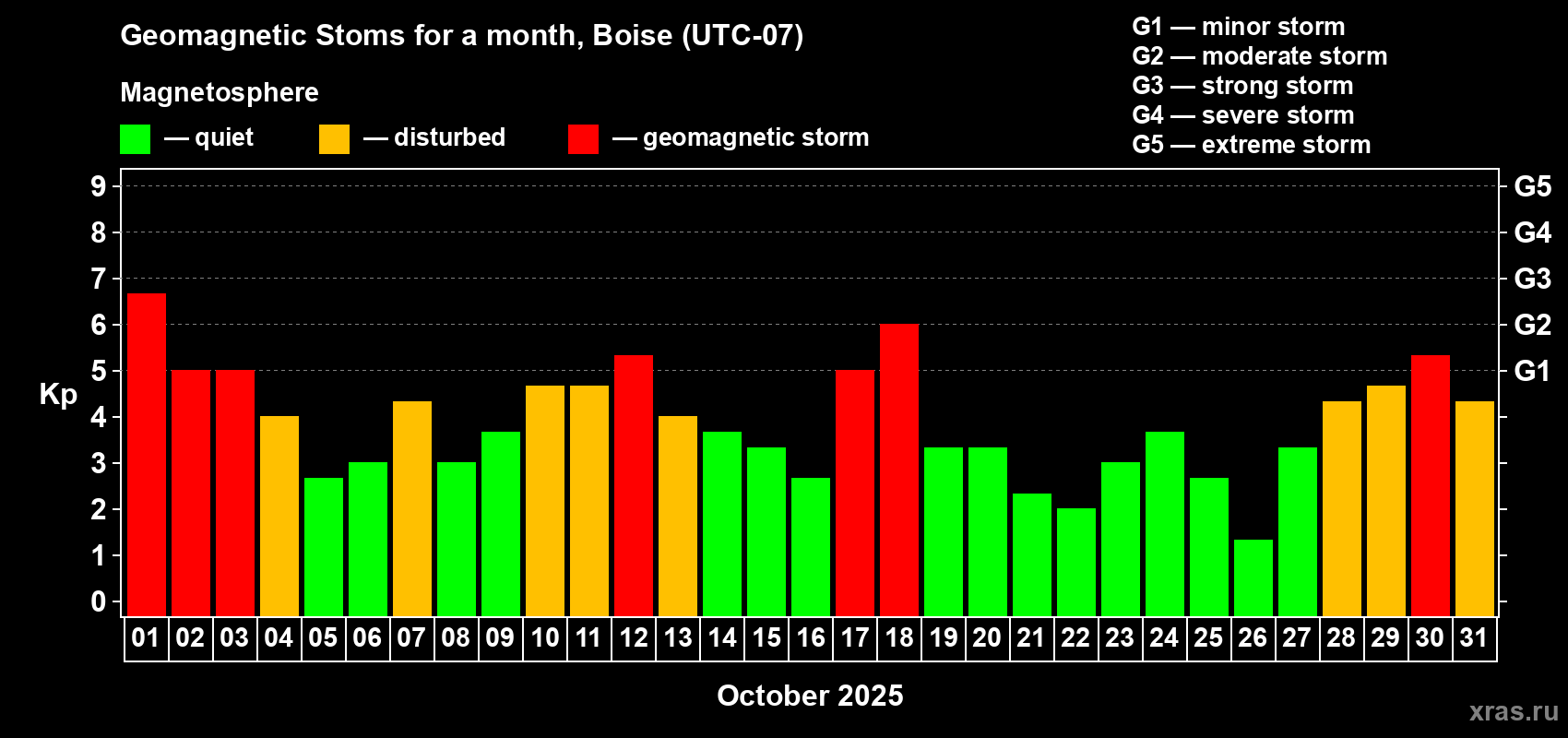 Changes in the maximum daily geomagnetic index Kp in October 2025