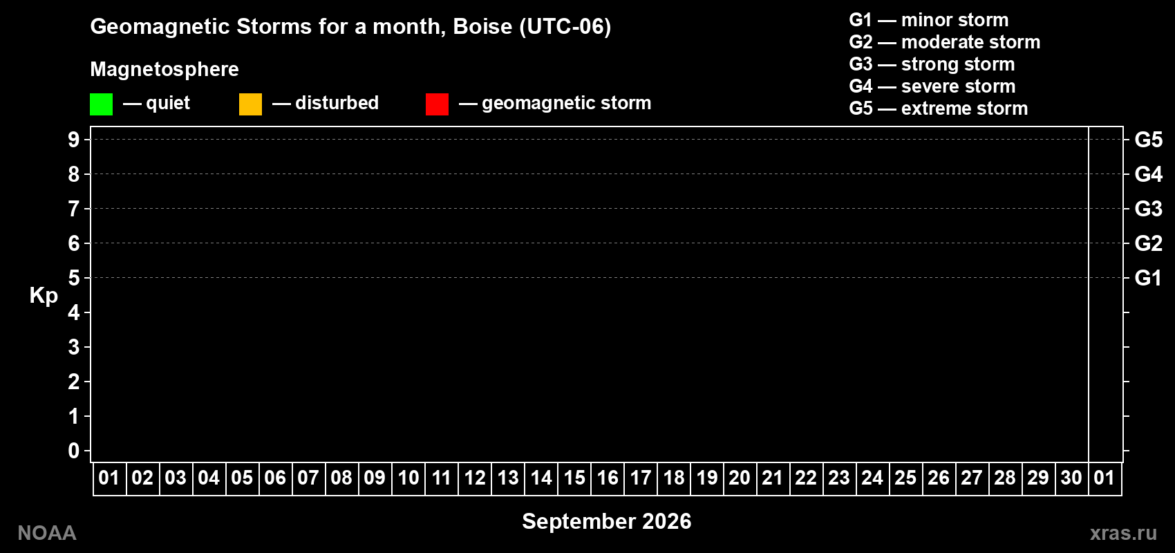 Changes in the maximum daily geomagnetic index Kp in September 2026