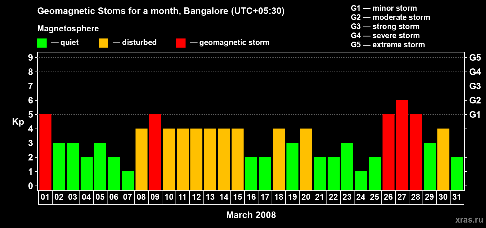 Changes in the maximum daily geomagnetic index Kp in March 2008