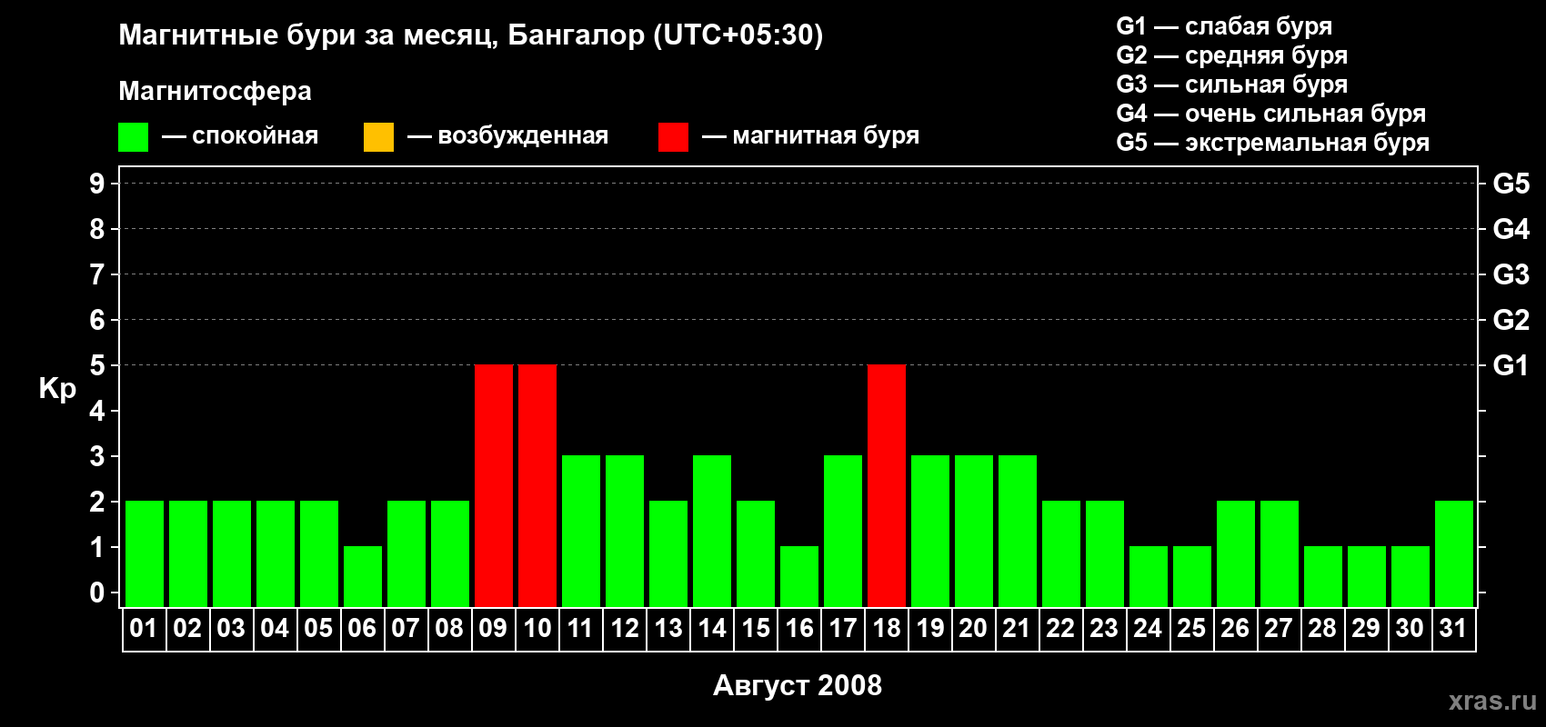 Изменения геомагнитного индекса Kp в августе 2008 года