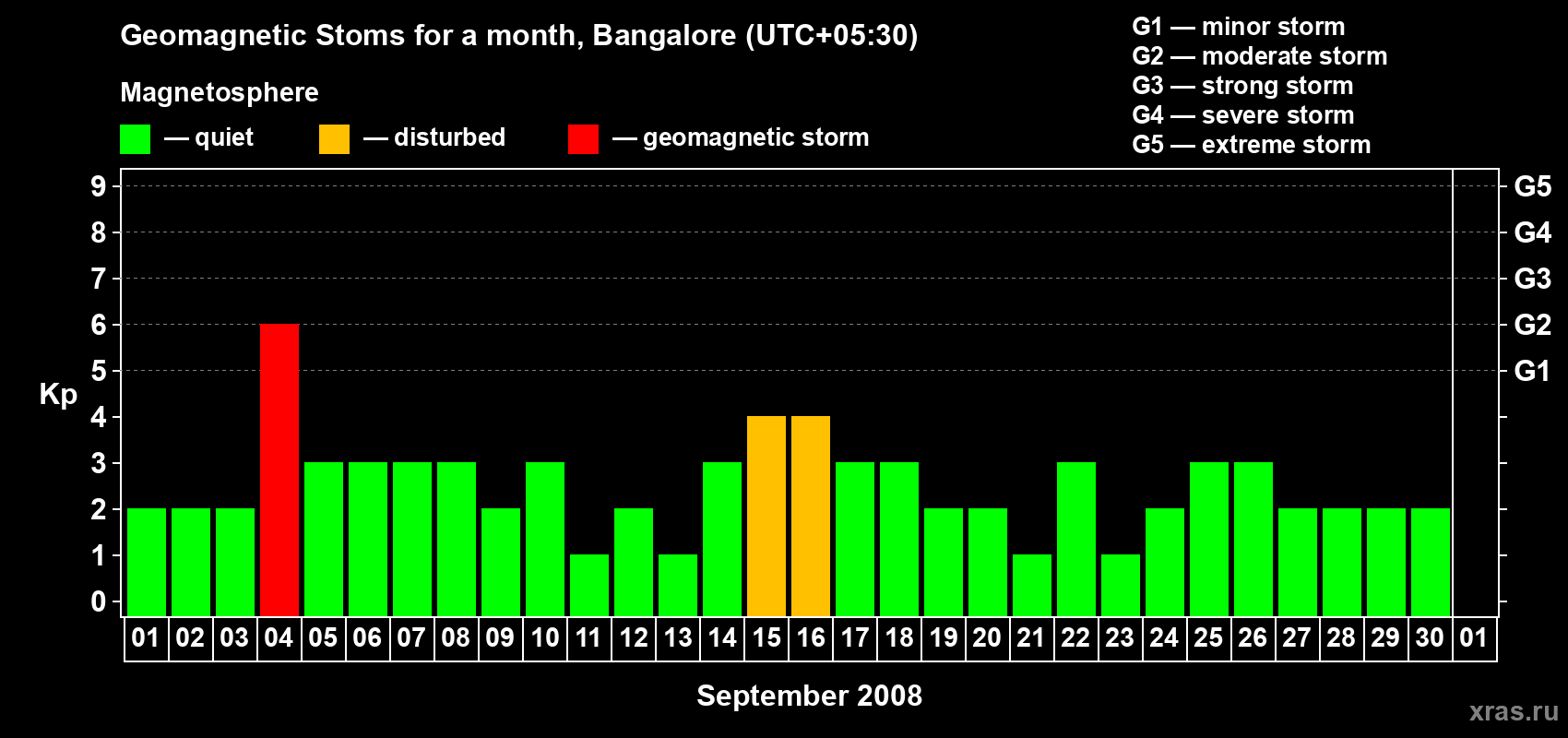 Changes in the maximum daily geomagnetic index Kp in September 2008