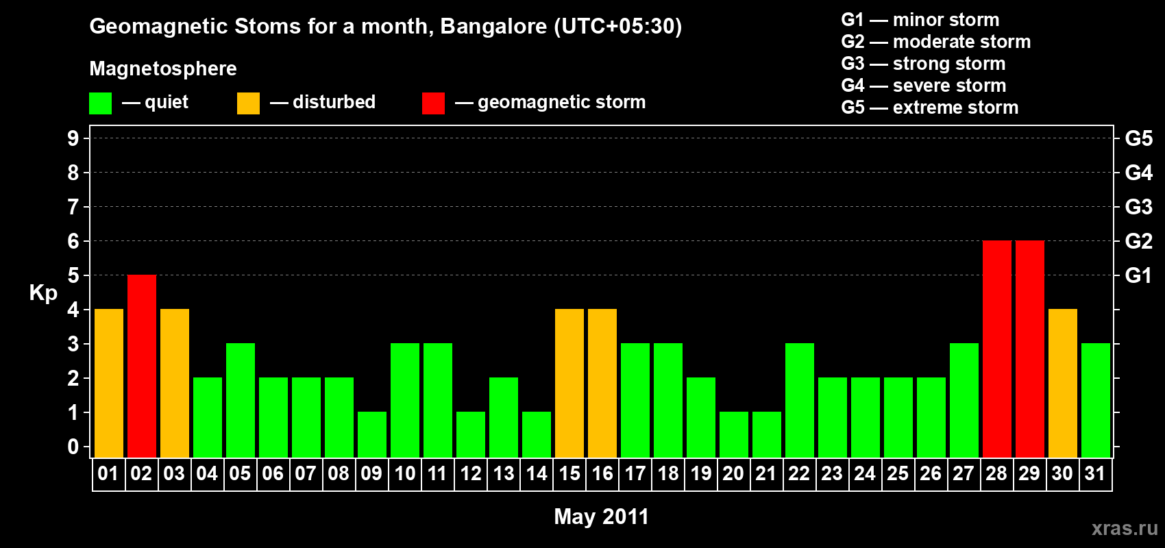 Changes in the maximum daily geomagnetic index Kp in May 2011