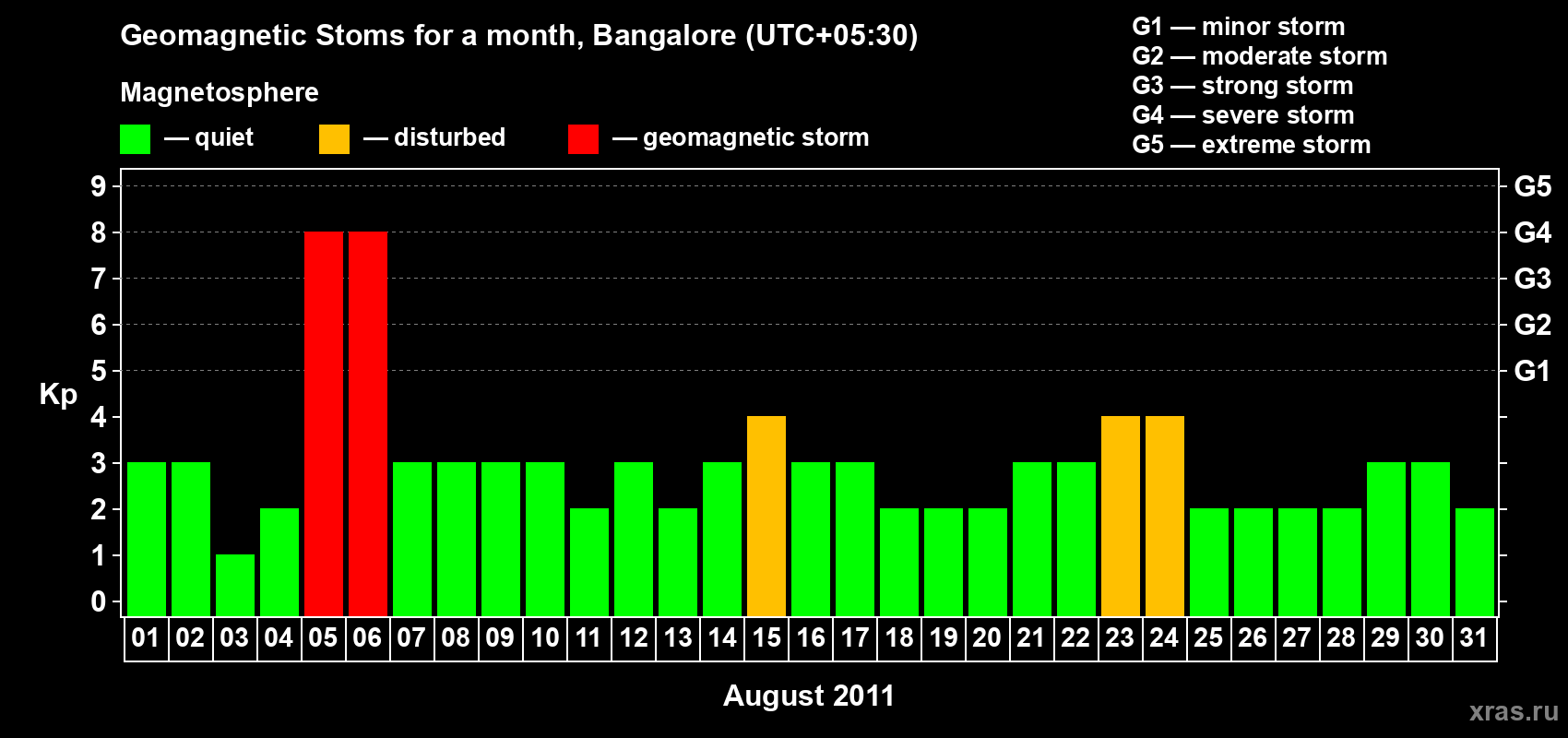 Changes in the maximum daily geomagnetic index Kp in August 2011
