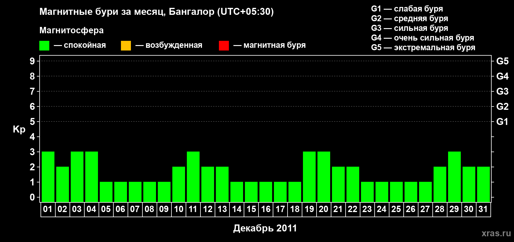 Изменения геомагнитного индекса Kp в декабре 2011 года