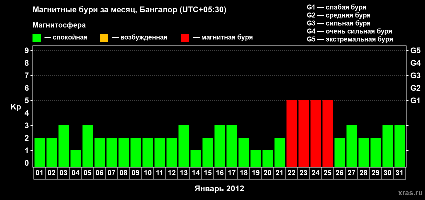 Изменения геомагнитного индекса Kp в январе 2012 года