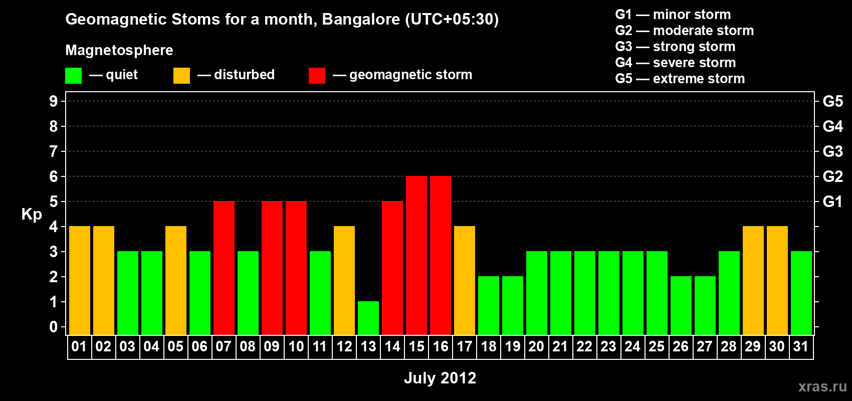 Changes in the maximum daily geomagnetic index Kp in July 2012