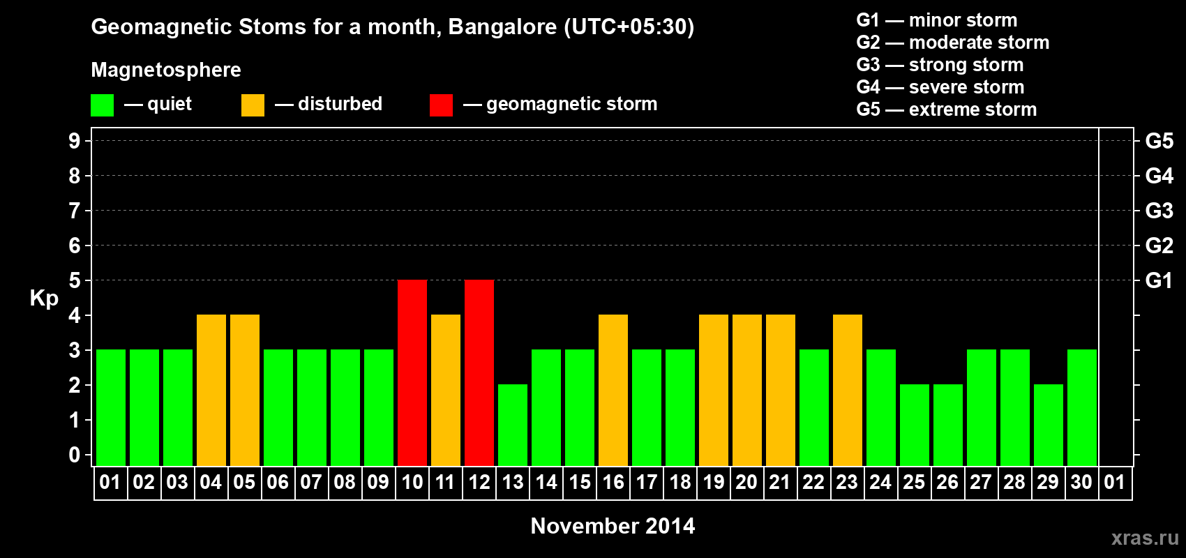 Changes in the maximum daily geomagnetic index Kp in November 2014