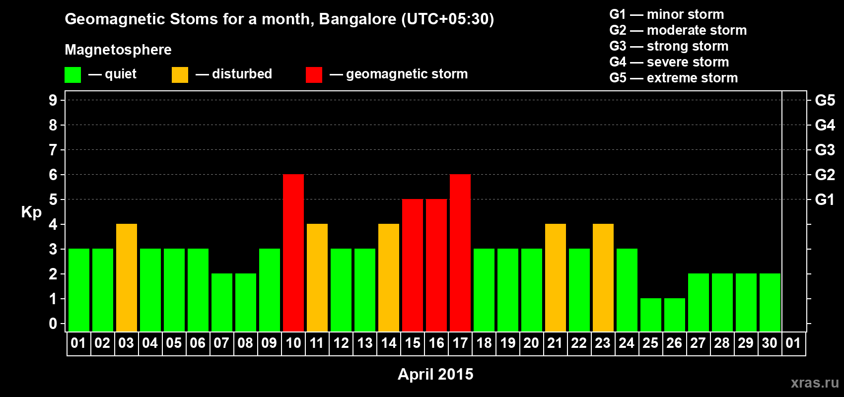 Changes in the maximum daily geomagnetic index Kp in April 2015