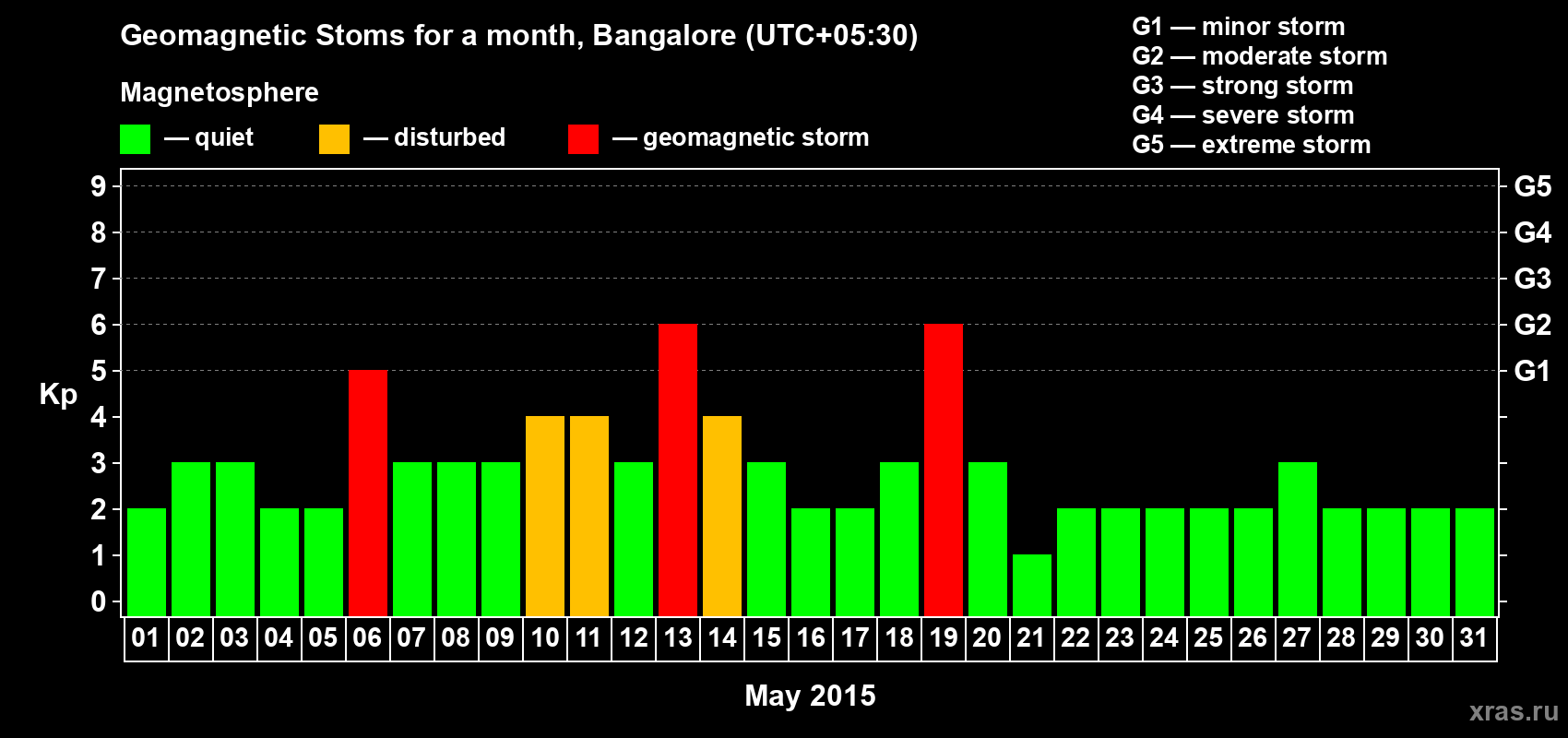 Changes in the maximum daily geomagnetic index Kp in May 2015