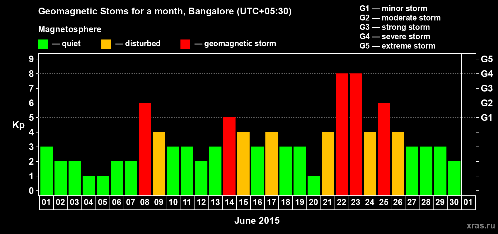Changes in the maximum daily geomagnetic index Kp in June 2015