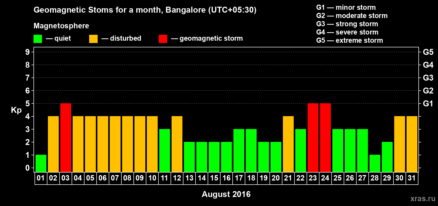 Changes in the maximum daily geomagnetic index Kp in August 2016