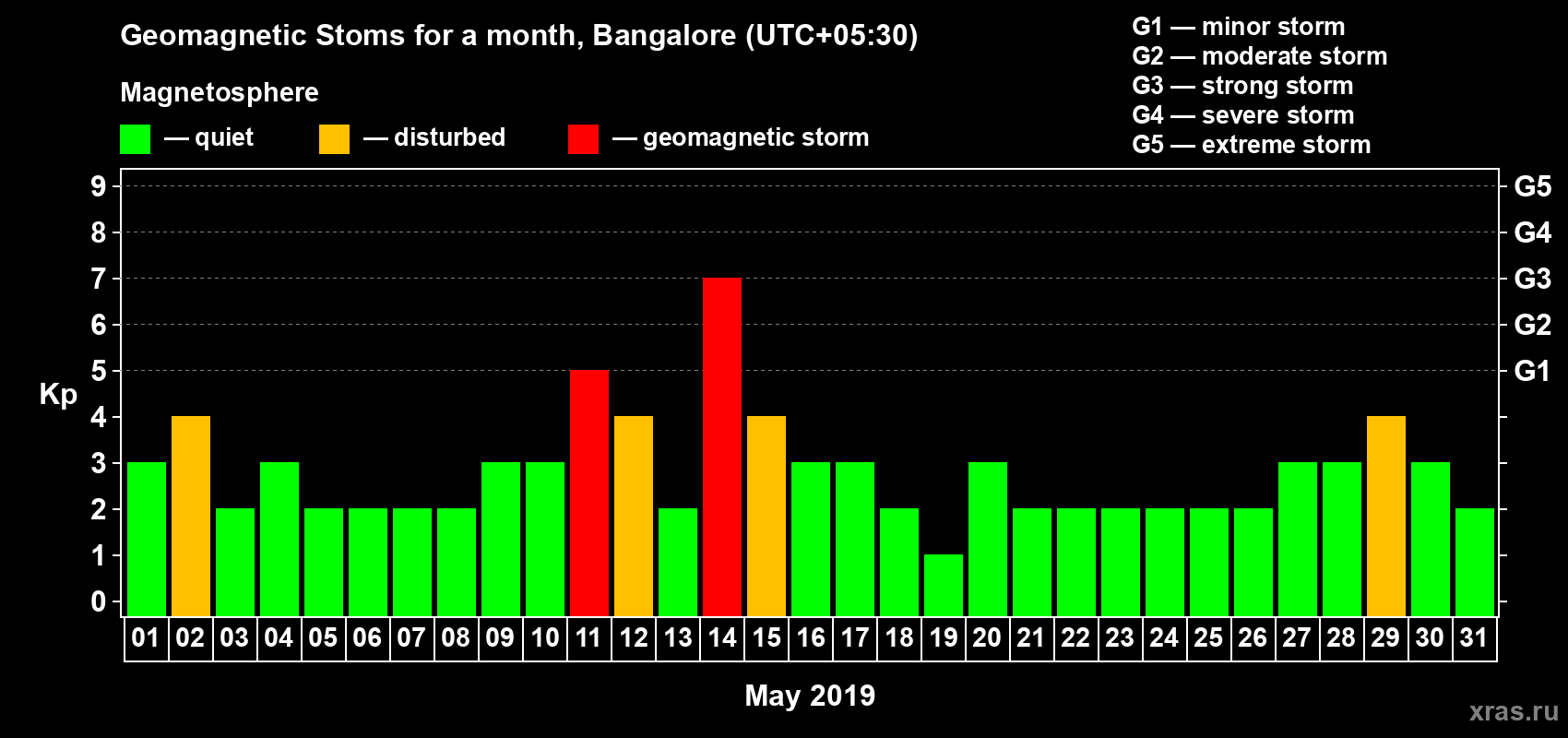 Changes in the maximum daily geomagnetic index Kp in May 2019