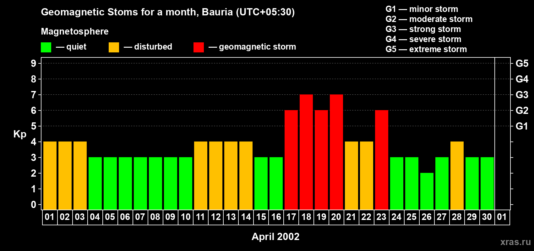 Changes in the maximum daily geomagnetic index Kp in April 2002