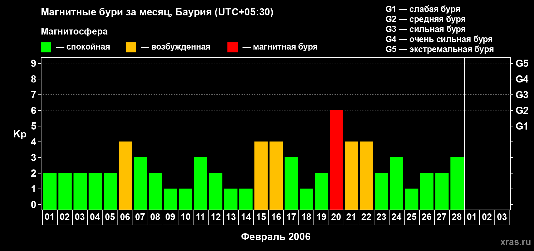 Изменения геомагнитного индекса Kp в феврале 2006 года